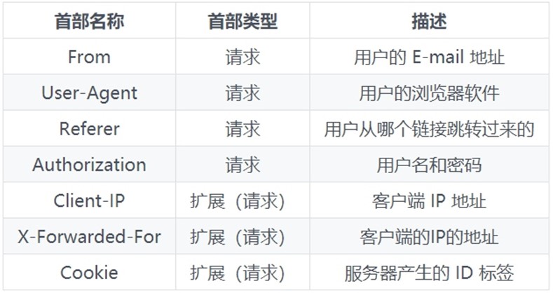 客户端识别与COOKIE 实验