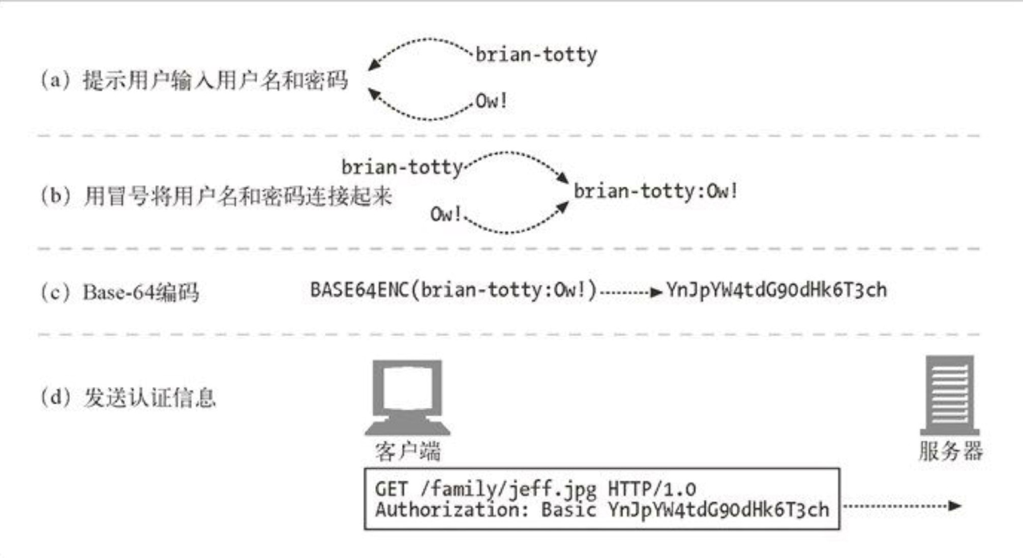 HTTP协议-认证 实验